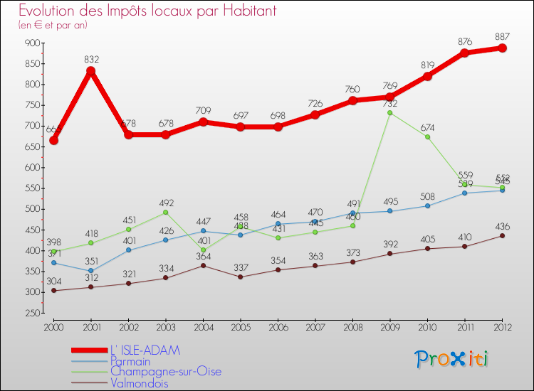 Evolution et montant des impôts locaux par Habitant pour L' ISLE-ADAM et les communes proches Comparaison des impôts locaux par habitant pour L' ISLE-ADAM et les communes voisines