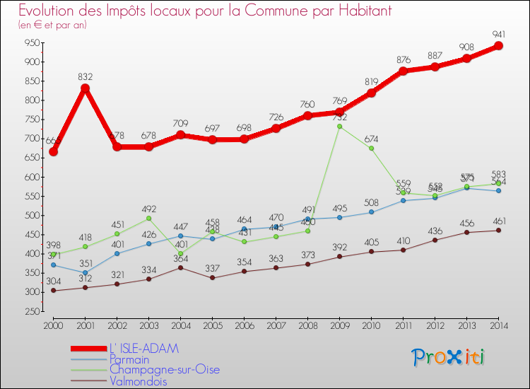 Evolution et montant des impôts locaux par Habitant pour L' ISLE-ADAM et les communes proches de 2000 à 2014 Comparaison des impôts locaux par habitant pour L' ISLE-ADAM et les communes voisines de 2000 à 2014