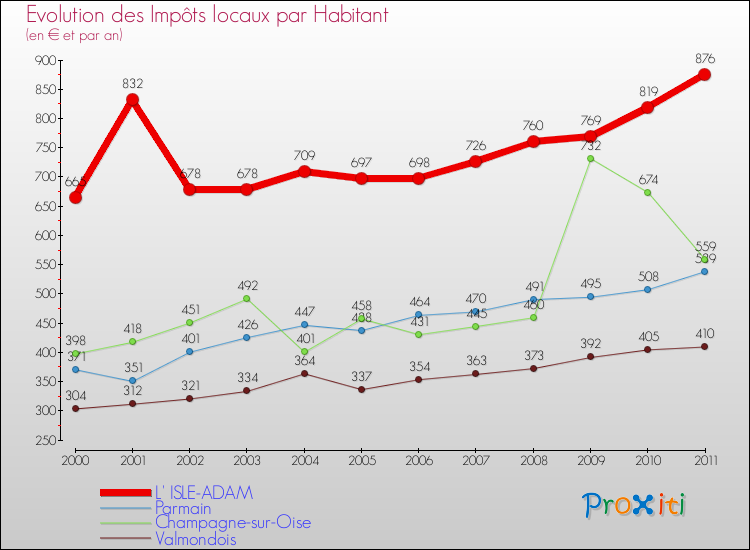 Evolution et montant des impôts locaux par Habitant pour L' ISLE-ADAM et les communes proches Comparaison des impôts locaux par habitant pour L' ISLE-ADAM et les communes voisines