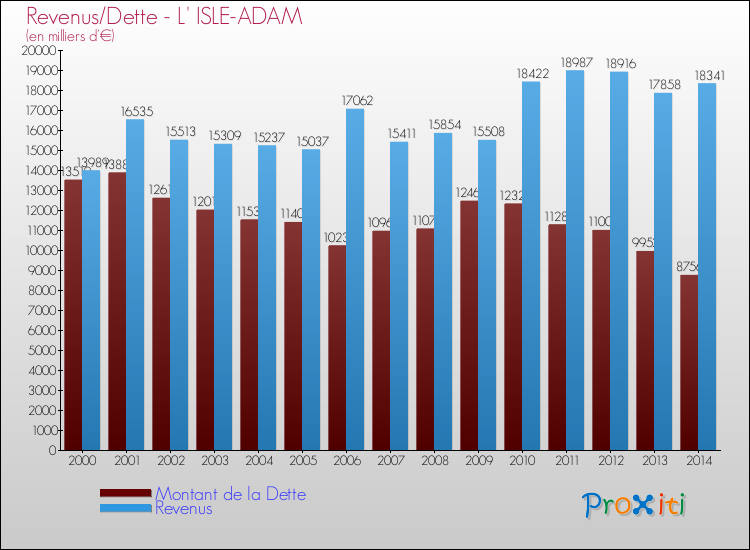 Evolution comparée de la dette et des revenus pour la commune de L' ISLE-ADAM de 2000 à 2014 Comparaison de la dette et des revenus pour L' ISLE-ADAM de 2000 à 2014