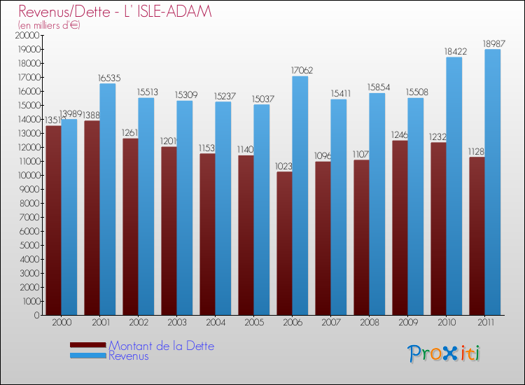 Evolution comparée de la dette et des revenus pour la commune de L' ISLE-ADAM de 2000 à 2011 Comparaison de la dette et des revenus pour L' ISLE-ADAM de 2000 à 2011