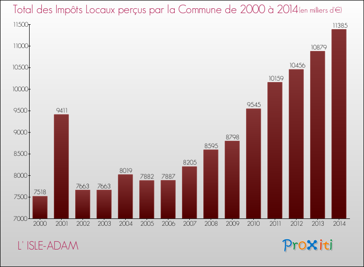 Evolution des Impôts Locaux pour la commune de L' ISLE-ADAM de 2000 à 2014 Evolution des Impôts Locaux pour L' ISLE-ADAM de 2000 à 2014