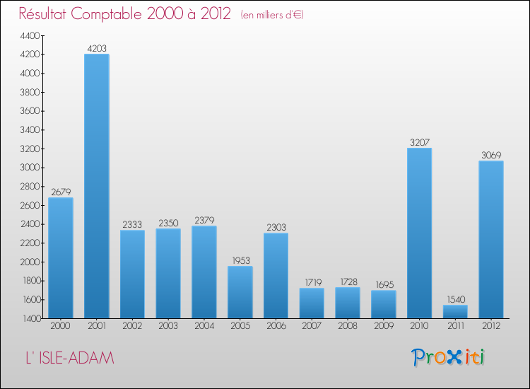 Evolution du résultat comptable pour la commune de L' ISLE-ADAM de 2000 à 2012 Evolution du résultat comptable pour L' ISLE-ADAM de 2000 à 2012