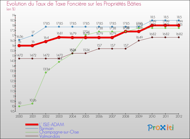 Evolution du taux de la taxe foncière sur le bati pour L' ISLE-ADAM et les communes proches de 2000 à 2012 Comparaison des taux de taxe foncière sur le bati pour L' ISLE-ADAM et les communes voisines de 2000 à 2012