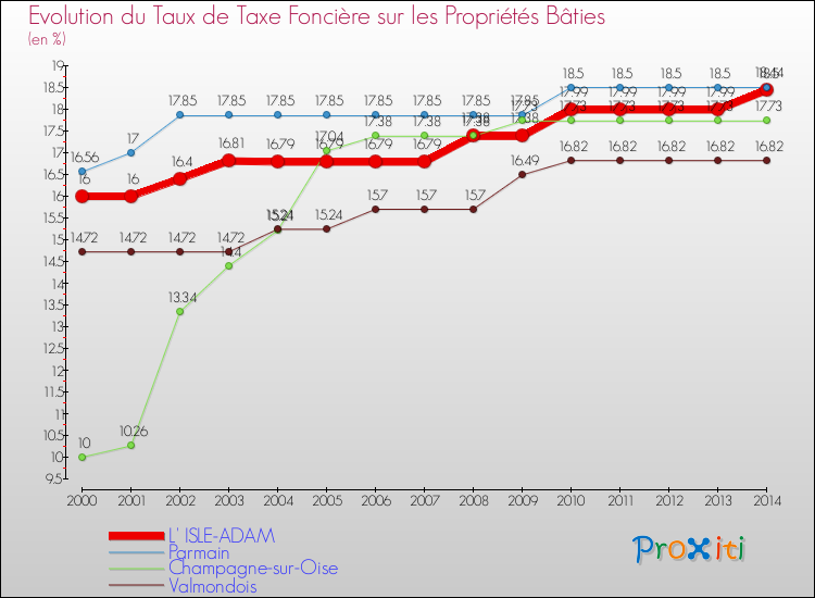 Evolution du taux de la taxe foncière sur le bati pour L' ISLE-ADAM et les communes proches de 2000 à 2014 Comparaison des taux de taxe foncière sur le bati pour L' ISLE-ADAM et les communes voisines de 2000 à 2014