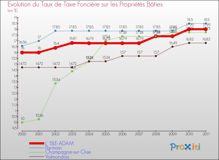 Evolution du taux de la taxe foncière sur le bati pour L' ISLE-ADAM et les communes proches Comparaison des taux de taxe foncière sur le bati pour L' ISLE-ADAM et les communes voisines