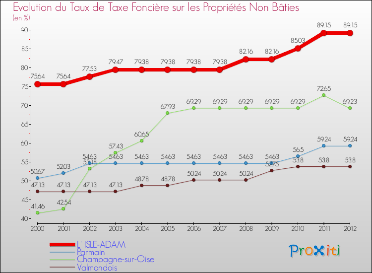 Evolution du taux de la taxe foncière sur les immeubles et terrains non batis pour L' ISLE-ADAM et les communes proches de 2000 à 2012 Comparaison des taux de la taxe foncière sur les immeubles et terrains non batis pour L' ISLE-ADAM et les communes voisines de 2000 à 2012
