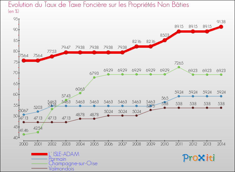 Evolution du taux de la taxe foncière sur les immeubles et terrains non batis pour L' ISLE-ADAM et les communes proches de 2000 à 2014 Comparaison des taux de la taxe foncière sur les immeubles et terrains non batis pour L' ISLE-ADAM et les communes voisines de 2000 à 2014