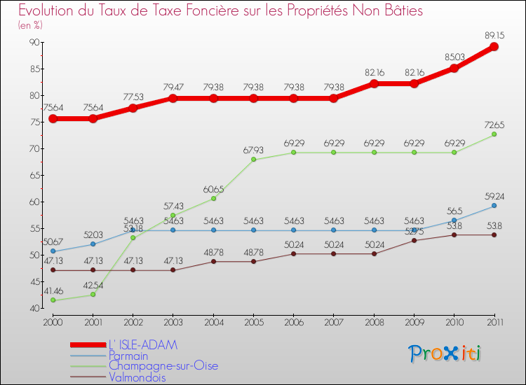 Evolution du taux de la taxe foncière sur les immeubles et terrains non batis pour L' ISLE-ADAM et les communes proches Comparaison des taux de la taxe foncière sur les immeubles et terrains non batis pour L' ISLE-ADAM et les communes voisines