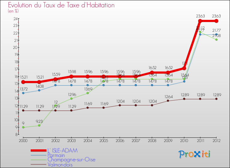 Evolution du taux de la taxe d'habitation pour L' ISLE-ADAM et les communes proches Comparaison des taux de la taxe d'habitation pour L' ISLE-ADAM et les communes voisines