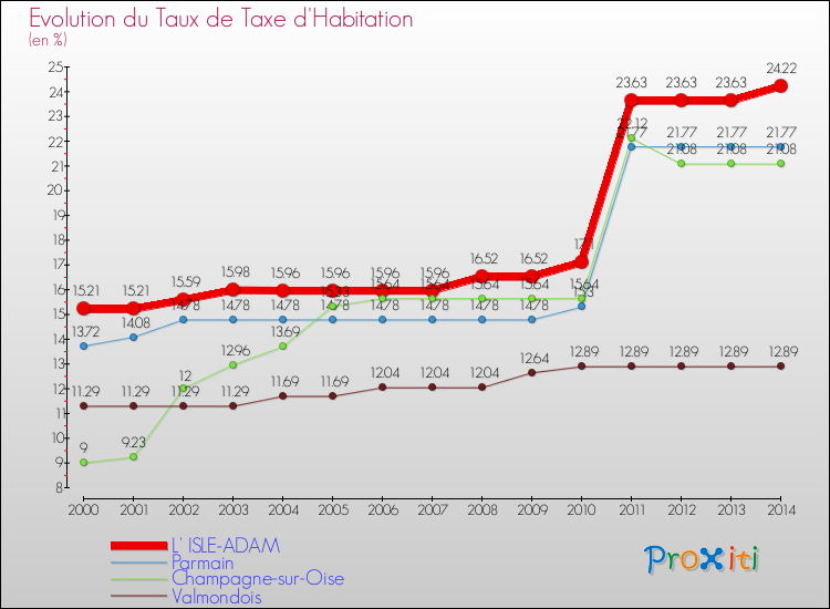 Evolution du taux de la taxe d'habitation pour L' ISLE-ADAM et les communes proches de 2000 à 2014 Comparaison des taux de la taxe d'habitation pour L' ISLE-ADAM et les communes voisines de 2000 à 2014