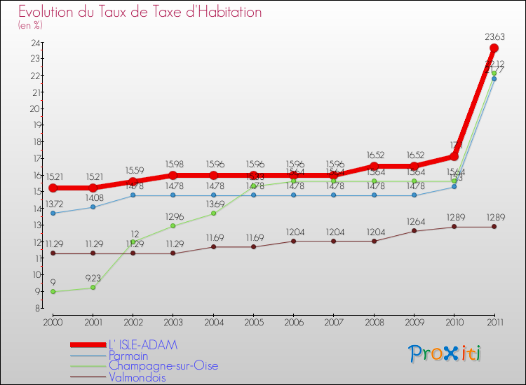 Evolution du taux de la taxe d'habitation pour L' ISLE-ADAM et les communes proches Comparaison des taux de la taxe d'habitation pour L' ISLE-ADAM et les communes voisines