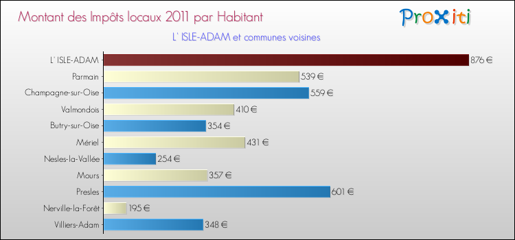 Montant des impôts locaux par Habitant pour L' ISLE-ADAM et les communes proches Comparaison des impôts locaux par habitant pour L' ISLE-ADAM et les communes voisines