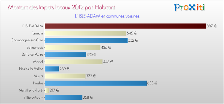 Montant des impôts locaux par Habitant pour L' ISLE-ADAM et les communes proches Comparaison des impôts locaux par habitant pour L' ISLE-ADAM et les communes voisines