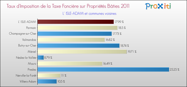 Taux d'imposition de la taxe foncière sur le bati 2011 pour L' ISLE-ADAM et les communes proches Comparaison des taux d'imposition de la taxe foncière sur le bati 2011 pour L' ISLE-ADAM et les communes voisines