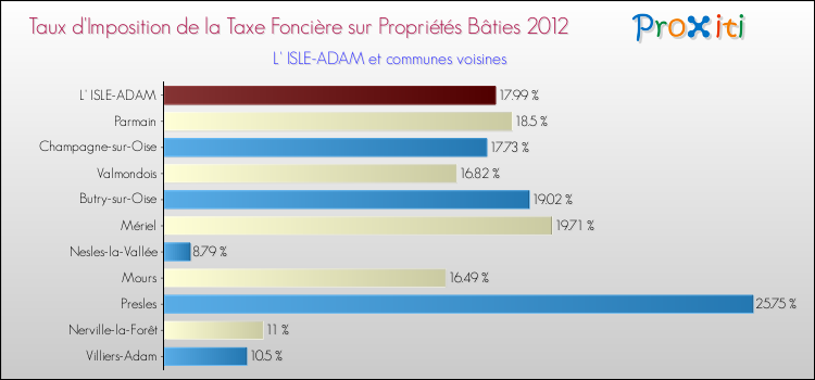 Taux d'imposition de la taxe foncière sur le bati 2012 pour L' ISLE-ADAM et les communes proches Comparaison des taux d'imposition de la taxe foncière sur le bati 2012 pour L' ISLE-ADAM et les communes voisines