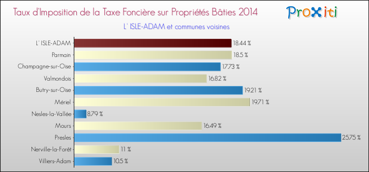 Taux d'imposition de la taxe foncière sur le bati 2014 pour L' ISLE-ADAM et les communes proches Comparaison des taux d'imposition de la taxe foncière sur le bati 2014 pour L' ISLE-ADAM et les communes voisines