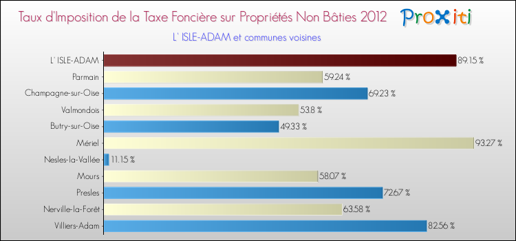 Taux d'imposition de la taxe foncière sur les immeubles et terrains non batis 2012 pour L' ISLE-ADAM et les communes proches Comparaison des taux d'imposition de la taxe foncière sur les immeubles et terrains non batis 2012 pour L' ISLE-ADAM et les communes voisines