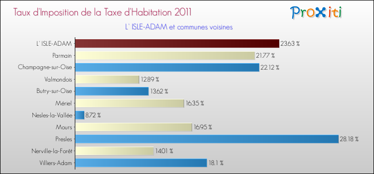Taux d'imposition de la taxe d'habitation 2011 pour L' ISLE-ADAM et les communes proches Comparaison des taux d'imposition de la taxe d'habitation 2011 pour L' ISLE-ADAM et les communes voisines