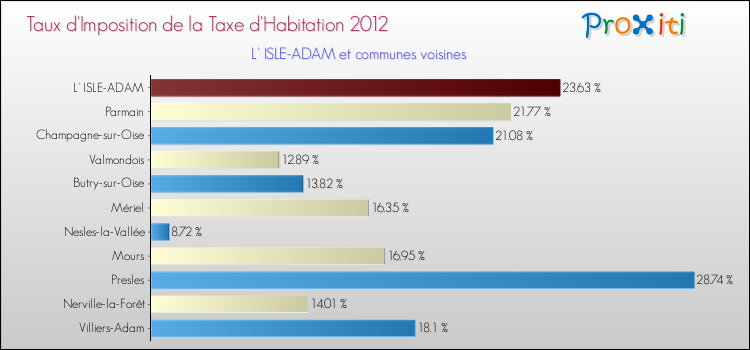 Taux d'imposition de la taxe d'habitation 2012 pour L' ISLE-ADAM et les communes proches Comparaison des taux d'imposition de la taxe d'habitation 2012 pour L' ISLE-ADAM et les communes voisines