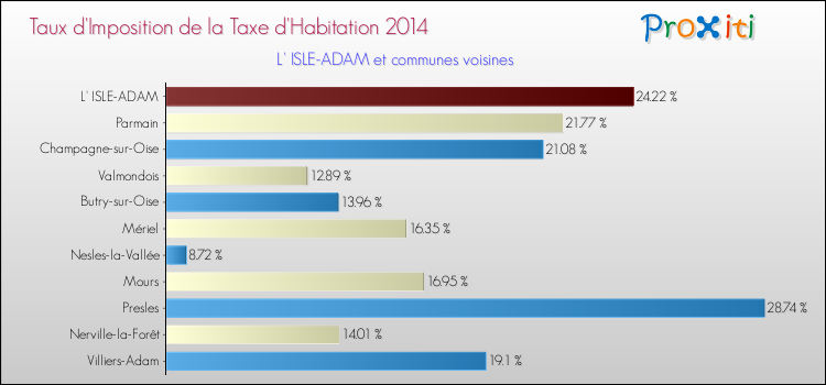 Taux d'imposition de la taxe d'habitation 2014 pour L' ISLE-ADAM et les communes proches Comparaison des taux d'imposition de la taxe d'habitation 2014 pour L' ISLE-ADAM et les communes voisines