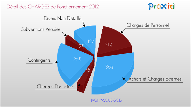 Décomposition des Charges de Fonctionnement 2012 de la commune de JAGNY-SOUS-BOIS Charges de Fonctionnement 2012 pour la commune de JAGNY-SOUS-BOIS