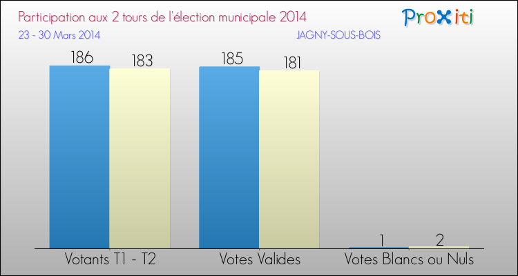 Participation comparée des 2 tours des Elections Municipales 2014 de la commune de JAGNY-SOUS-BOIS Elections Municipales 2014 - Participation comparée des 2 tours pour la commune de JAGNY-SOUS-BOIS
