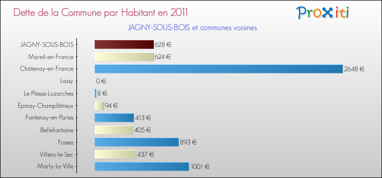 Dette par habitant de la commune en 2011 pour JAGNY-SOUS-BOIS et les communes proches Comparaison de la dette par habitant de la commune en 2011 pour JAGNY-SOUS-BOIS et les communes voisines