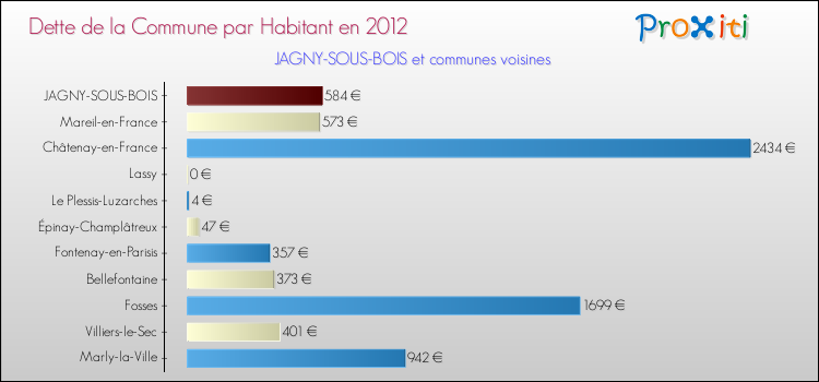 Dette par habitant de la commune en 2012 pour JAGNY-SOUS-BOIS et les communes proches Comparaison de la dette par habitant de la commune en 2012 pour JAGNY-SOUS-BOIS et les communes voisines