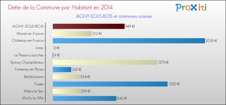 Dette par habitant de la commune en 2014 pour JAGNY-SOUS-BOIS et les communes proches Comparaison de la dette par habitant de la commune en 2014 pour JAGNY-SOUS-BOIS et les communes voisines