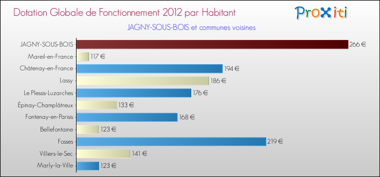Montant des dotations globales de fonctionnement DGF par Habitant pour JAGNY-SOUS-BOIS et les communes proches Comparaison des des dotations globales de fonctionnement DGF par habitant pour JAGNY-SOUS-BOIS et les communes voisines