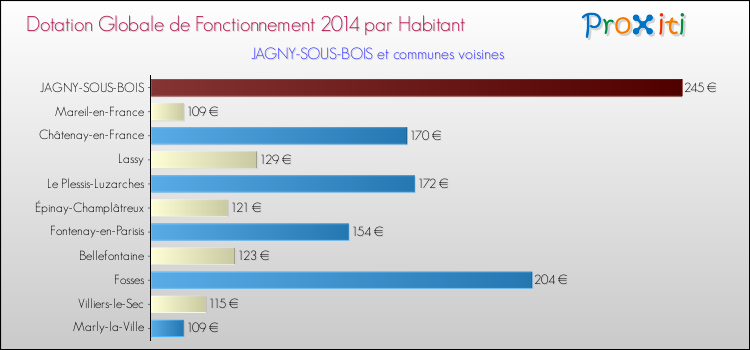 Montant des dotations globales de fonctionnement DGF par Habitant pour JAGNY-SOUS-BOIS et les communes proches en 2014. Comparaison des des dotations globales de fonctionnement DGF par habitant pour JAGNY-SOUS-BOIS et les communes voisines en 2014.
