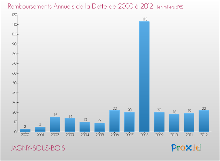 Evolution de l'annuité de la dette pour la commune de JAGNY-SOUS-BOIS de 2000 à 2012 Annuités de la dette pour JAGNY-SOUS-BOIS de 2000 à 2012