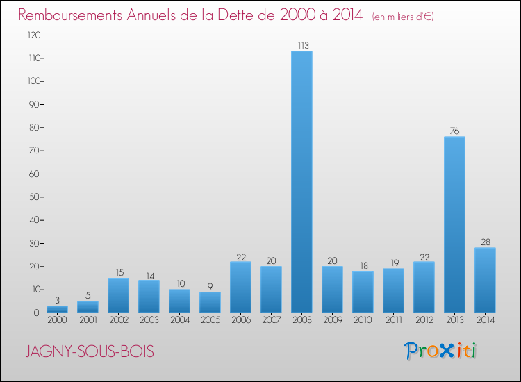 Evolution de l'annuité de la dette pour la commune de JAGNY-SOUS-BOIS de 2000 à 2014 Annuités de la dette pour JAGNY-SOUS-BOIS de 2000 à 2014
