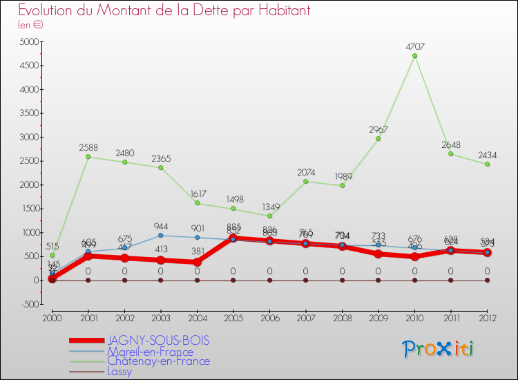 Evolution de la dette par habitant pour la commune de JAGNY-SOUS-BOIS et les communes proches de 2000 à 2012 Comparaison de la dette par habitant pour JAGNY-SOUS-BOIS et les communes voisines de 2000 à 2012