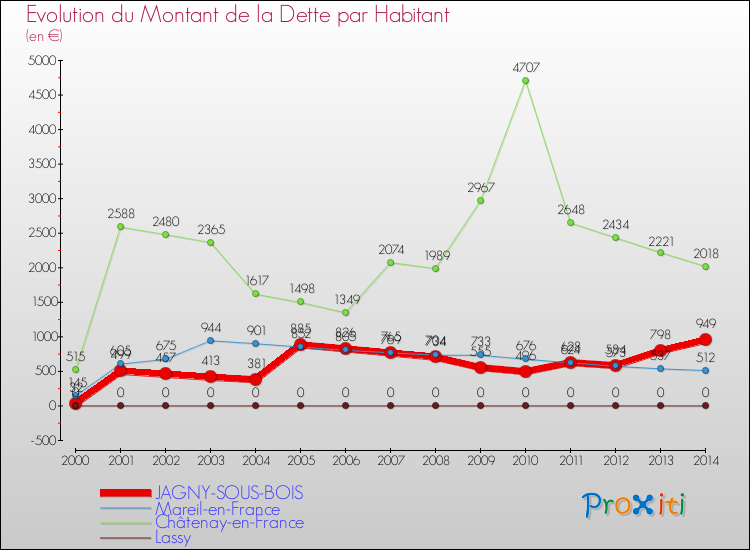 Evolution de la dette par habitant pour la commune de JAGNY-SOUS-BOIS et les communes proches de 2000 à 2014 Comparaison de la dette par habitant pour JAGNY-SOUS-BOIS et les communes voisines de 2000 à 2014