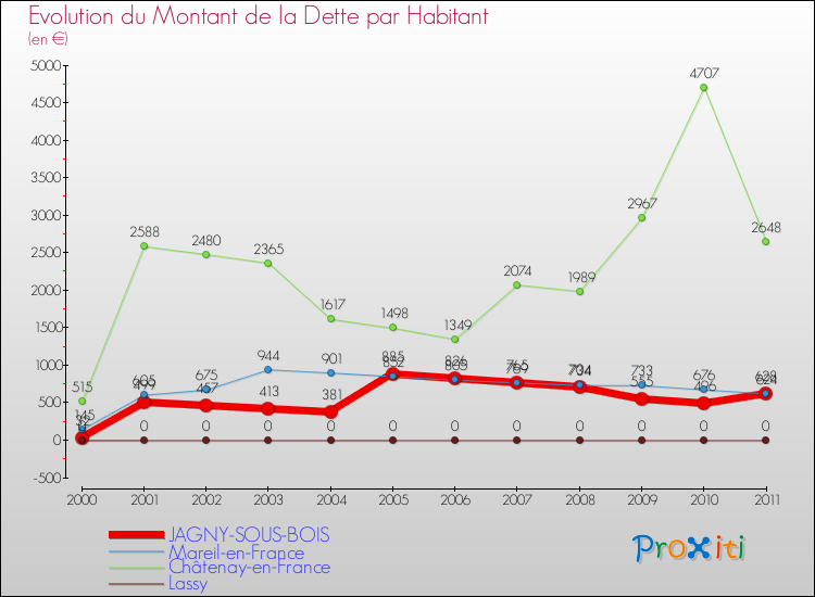Evolution de la dette par habitant pour la commune de JAGNY-SOUS-BOIS et les communes proches Comparaison de la dette par habitant pour JAGNY-SOUS-BOIS et les communes voisines