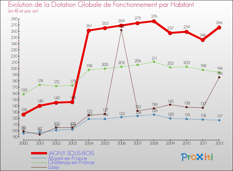 Evolution et montant de la dotation globale de fonctionnement par Habitant pour JAGNY-SOUS-BOIS et les communes proches Comparaison des dotations globales de fonctionnement par habitant pour JAGNY-SOUS-BOIS et les communes voisines