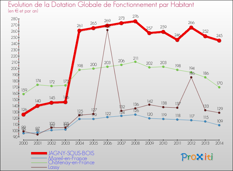 Evolution et montant de la dotation globale de fonctionnement par Habitant pour JAGNY-SOUS-BOIS et les communes proches de 2000 à 2014. Comparaison des dotations globales de fonctionnement par habitant pour JAGNY-SOUS-BOIS et les communes voisines de 2000 à 2014.