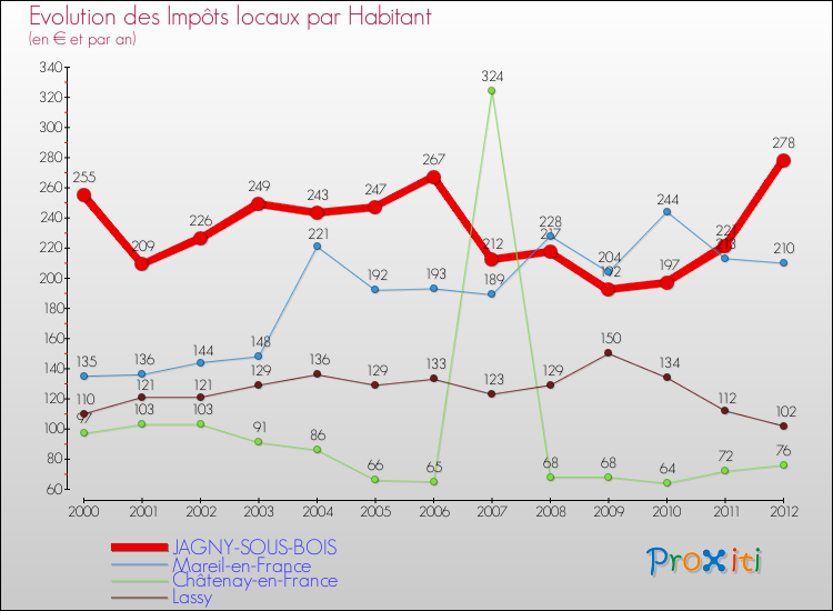 Evolution et montant des impôts locaux par Habitant pour JAGNY-SOUS-BOIS et les communes proches Comparaison des impôts locaux par habitant pour JAGNY-SOUS-BOIS et les communes voisines