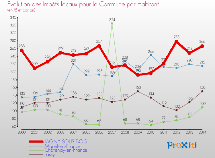 Evolution et montant des impôts locaux par Habitant pour JAGNY-SOUS-BOIS et les communes proches de 2000 à 2014 Comparaison des impôts locaux par habitant pour JAGNY-SOUS-BOIS et les communes voisines de 2000 à 2014