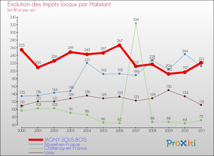 Evolution et montant des impôts locaux par Habitant pour JAGNY-SOUS-BOIS et les communes proches Comparaison des impôts locaux par habitant pour JAGNY-SOUS-BOIS et les communes voisines