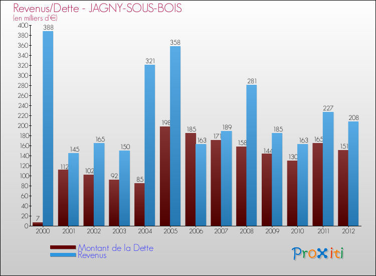 Evolution comparée de la dette et des revenus pour la commune de JAGNY-SOUS-BOIS de 2000 à 2012 Comparaison de la dette et des revenus pour JAGNY-SOUS-BOIS de 2000 à 2012