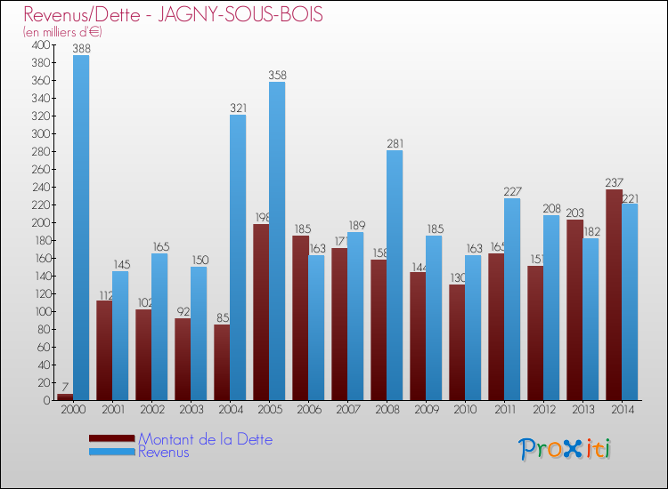 Evolution comparée de la dette et des revenus pour la commune de JAGNY-SOUS-BOIS de 2000 à 2014 Comparaison de la dette et des revenus pour JAGNY-SOUS-BOIS de 2000 à 2014
