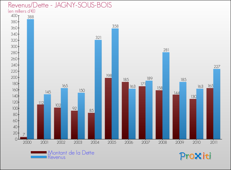 Evolution comparée de la dette et des revenus pour la commune de JAGNY-SOUS-BOIS de 2000 à 2011 Comparaison de la dette et des revenus pour JAGNY-SOUS-BOIS de 2000 à 2011