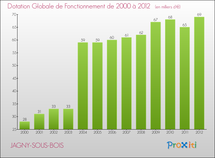 Evolution du montant de la Dotation Globale de Fonctionnement pour la commune de JAGNY-SOUS-BOIS de 2000 à 2012 Evolution du montant de la Dotation Globale de Fonctionnement pour JAGNY-SOUS-BOIS de 2000 à 2012