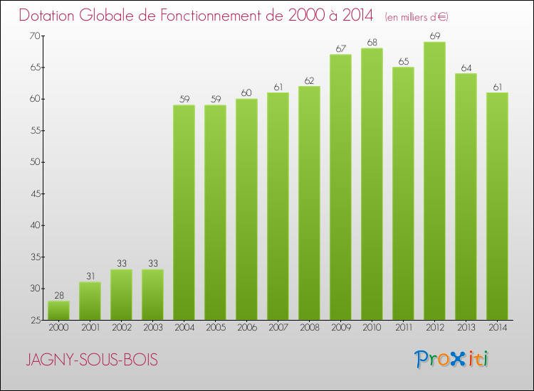 Evolution du montant de la Dotation Globale de Fonctionnement pour la commune de JAGNY-SOUS-BOIS de 2000 à 2014 Evolution du montant de la Dotation Globale de Fonctionnement pour JAGNY-SOUS-BOIS de 2000 à 2014