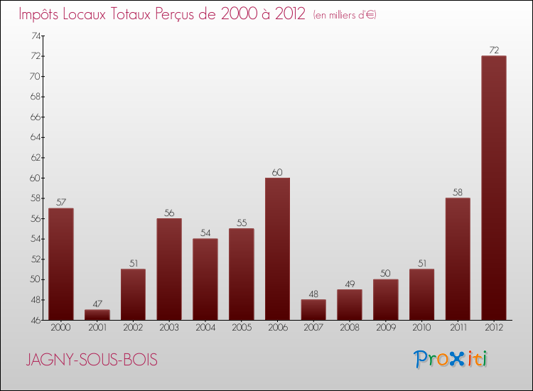 Evolution des Impôts Locaux pour la commune de JAGNY-SOUS-BOIS de 2000 à 2012 Evolution des Impôts Locaux pour JAGNY-SOUS-BOIS de 2000 à 2012
