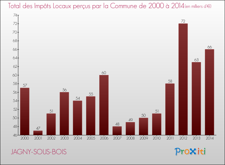 Evolution des Impôts Locaux pour la commune de JAGNY-SOUS-BOIS de 2000 à 2014 Evolution des Impôts Locaux pour JAGNY-SOUS-BOIS de 2000 à 2014