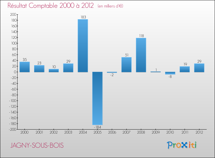 Evolution du résultat comptable pour la commune de JAGNY-SOUS-BOIS de 2000 à 2012 Evolution du résultat comptable pour JAGNY-SOUS-BOIS de 2000 à 2012